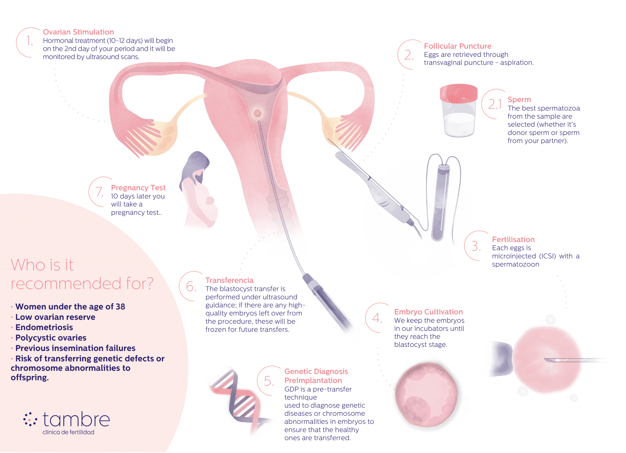 IVF-PGD